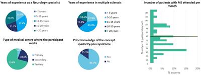 Practical tool to identify Spasticity-Plus Syndrome amongst patients with multiple sclerosis. Algorithm development based on a conjoint analysis